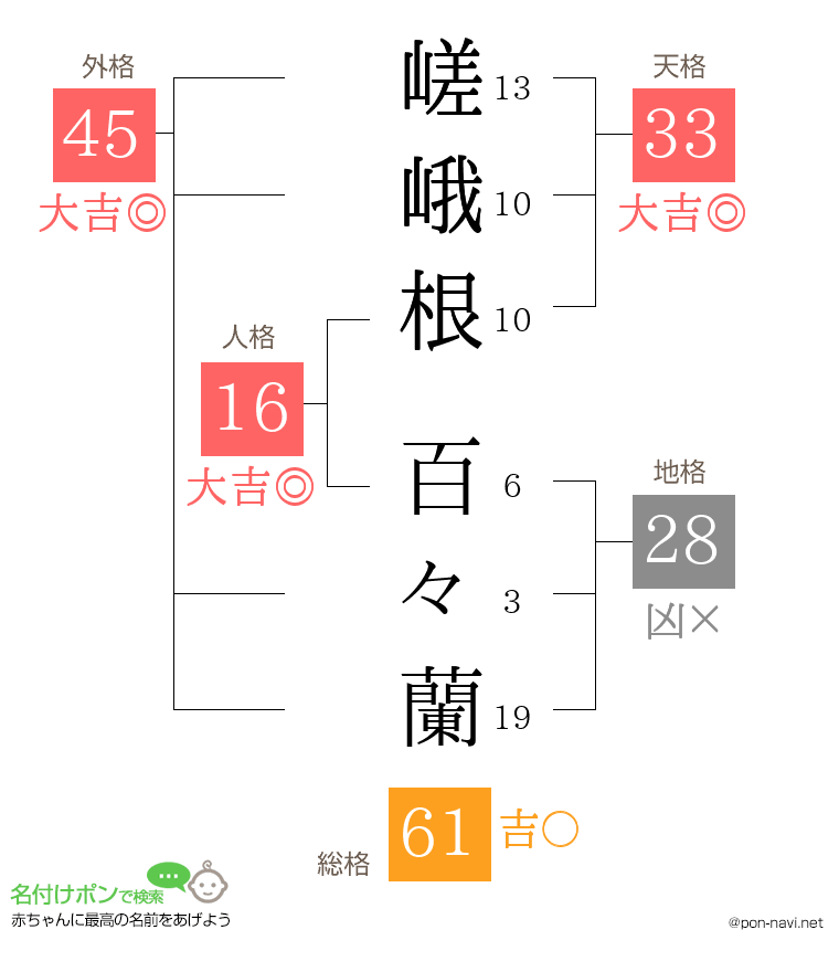 嵯峨根 百々蘭さんの姓名判断結果