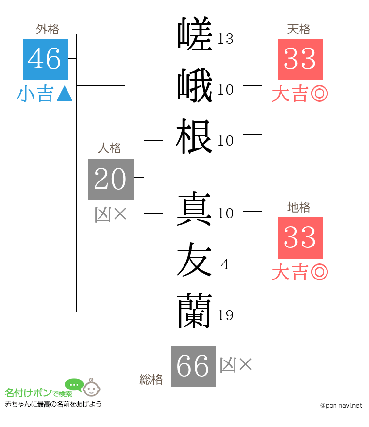 嵯峨根 真友蘭さんの姓名判断結果