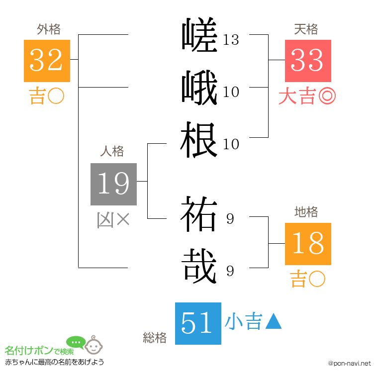 嵯峨根 祐哉さんの姓名判断結果