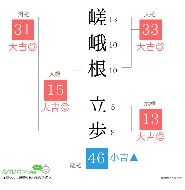 嵯峨根 立歩さんの姓名判断結果