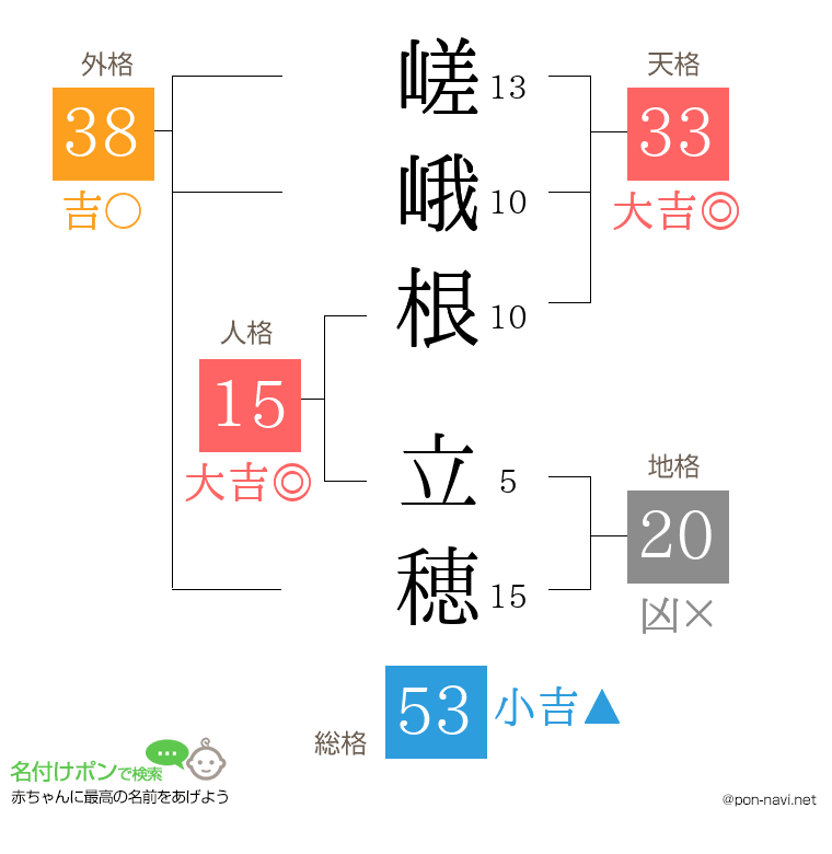 嵯峨根 立穂さんの姓名判断結果
