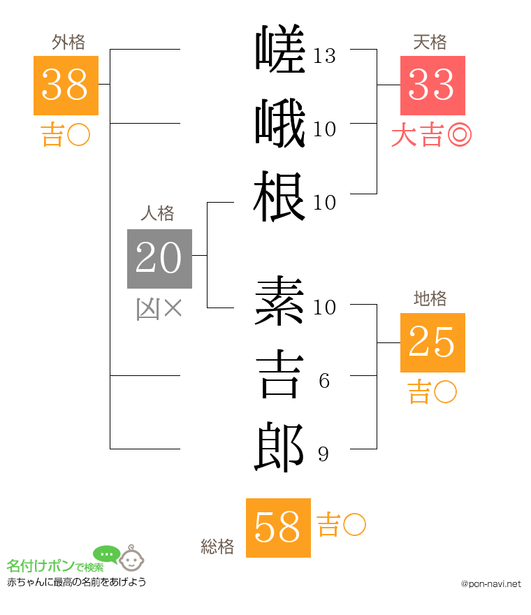 嵯峨根 素吉郎さんの姓名判断結果