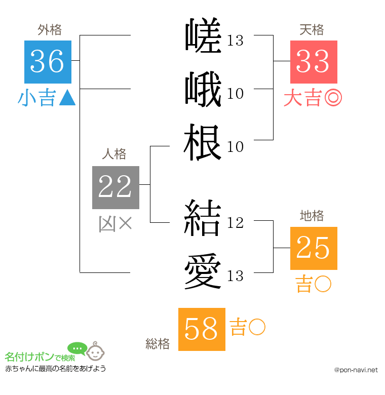 嵯峨根 結愛さんの姓名判断結果