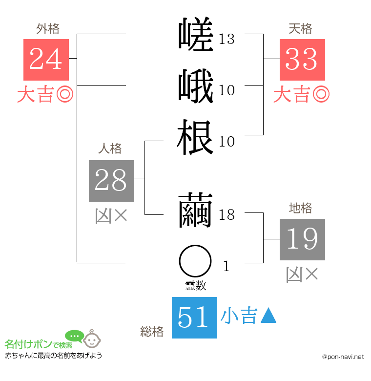 嵯峨根 繭さんの姓名判断結果