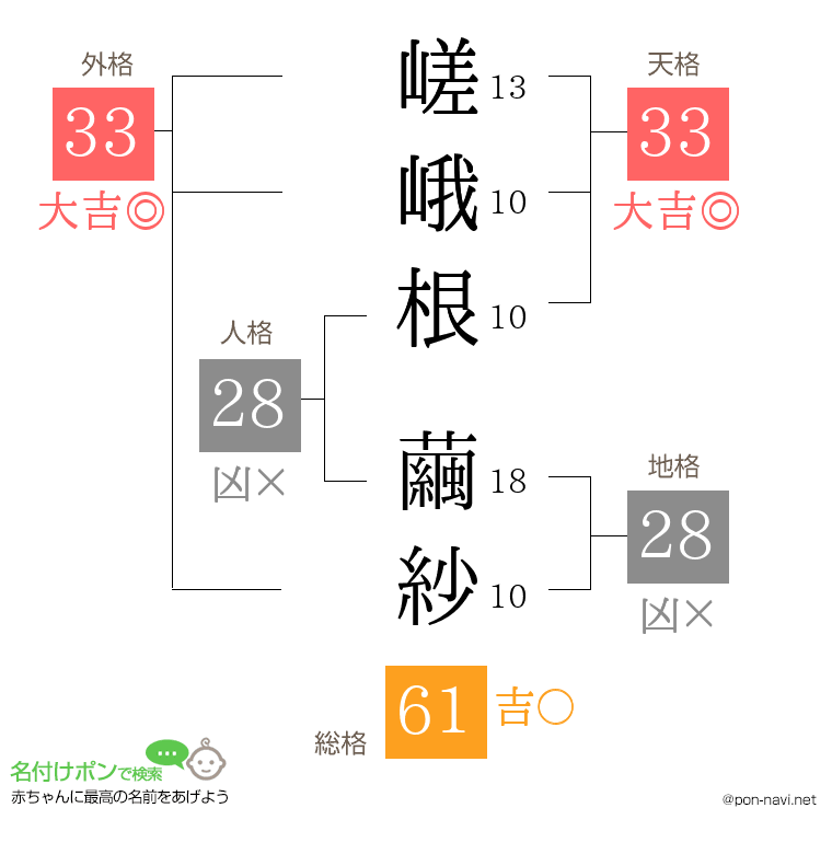 嵯峨根 繭紗さんの姓名判断結果