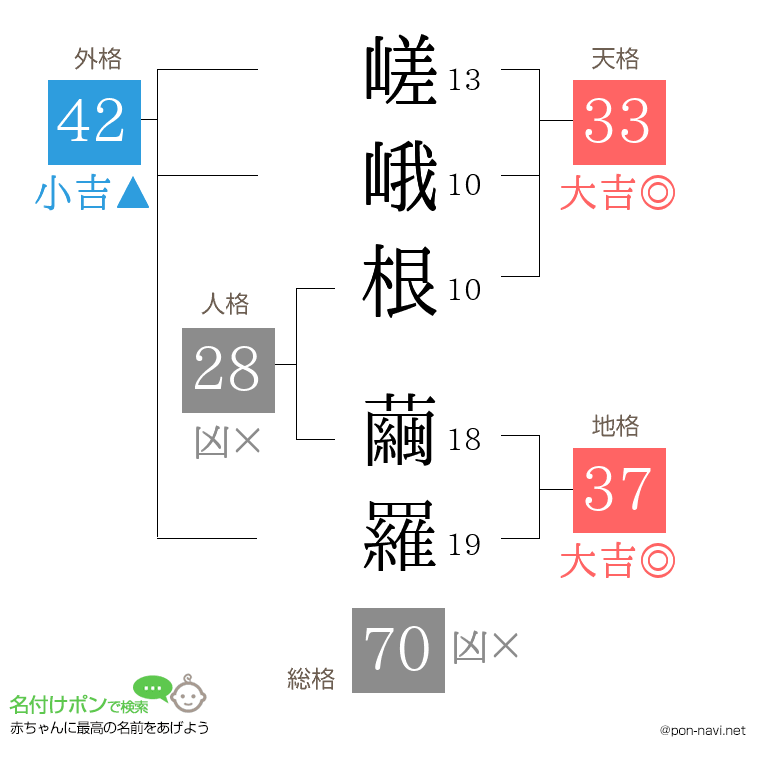 嵯峨根 繭羅さんの姓名判断結果