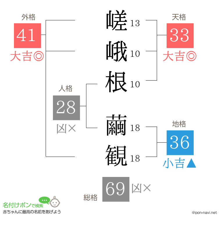 嵯峨根 繭観さんの姓名判断結果