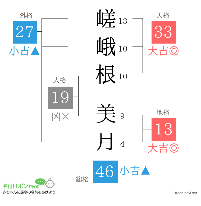 嵯峨根 美月さんの姓名判断結果