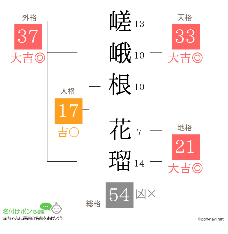 嵯峨根 花瑠さんの姓名判断結果