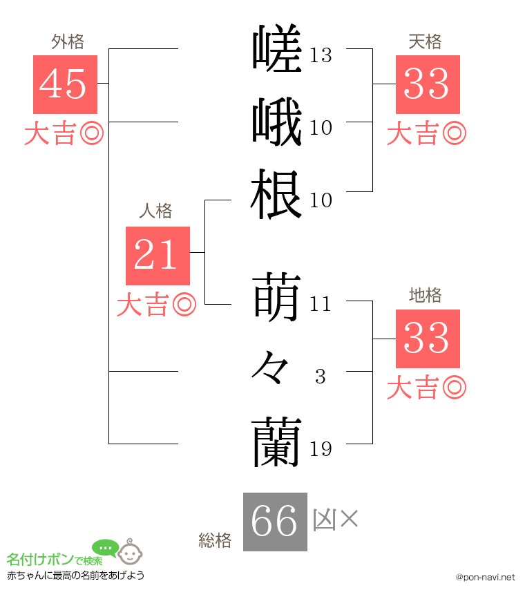 嵯峨根 萌々蘭さんの姓名判断結果
