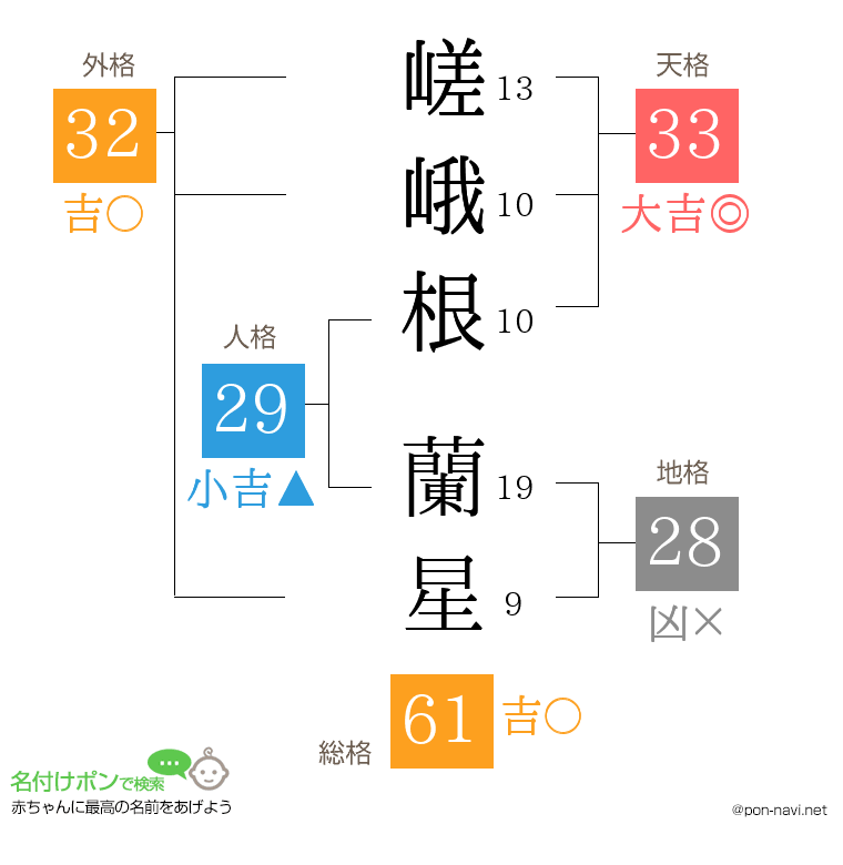 嵯峨根 蘭星さんの姓名判断結果