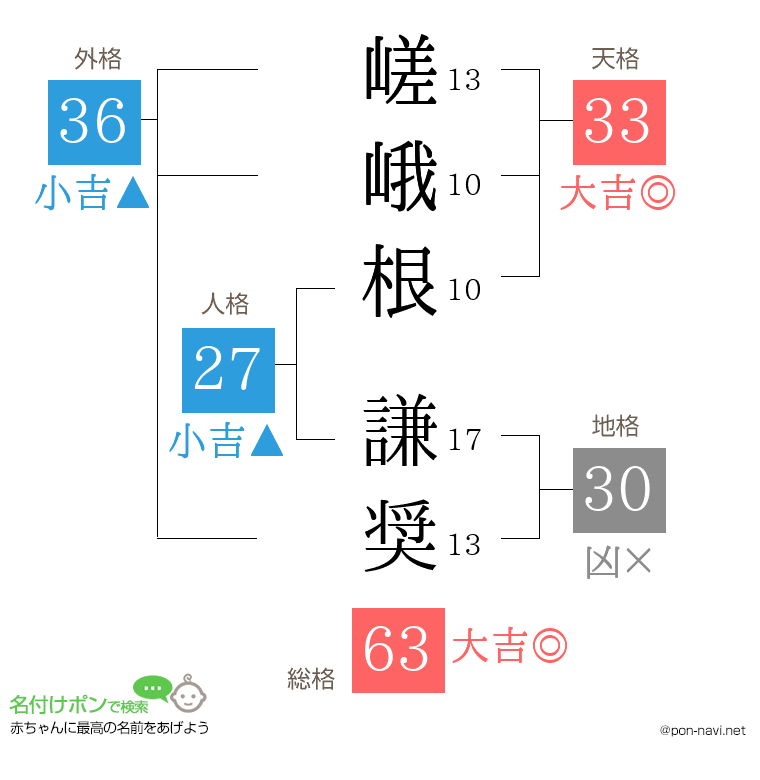 嵯峨根 謙奨さんの姓名判断結果
