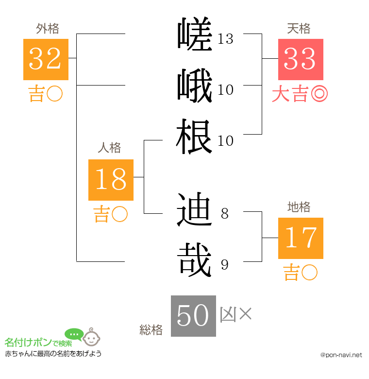 嵯峨根 迪哉さんの姓名判断結果