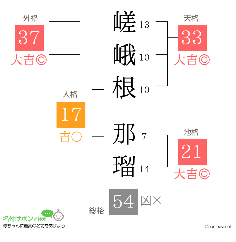 嵯峨根 那瑠さんの姓名判断結果