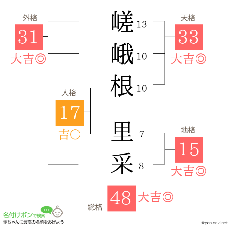 嵯峨根 里采さんの姓名判断結果