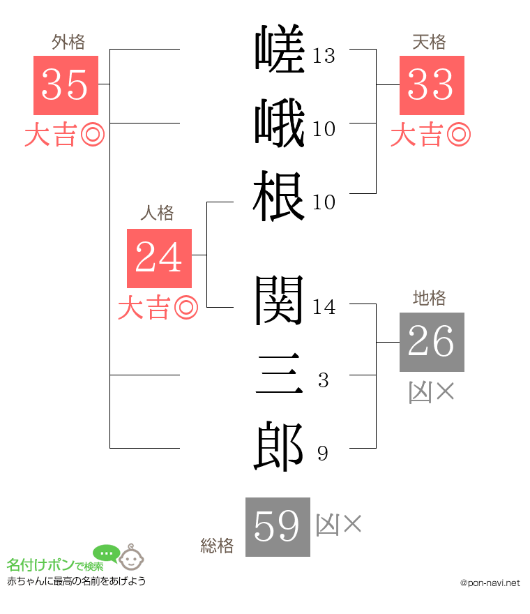 嵯峨根 関三郎さんの姓名判断結果