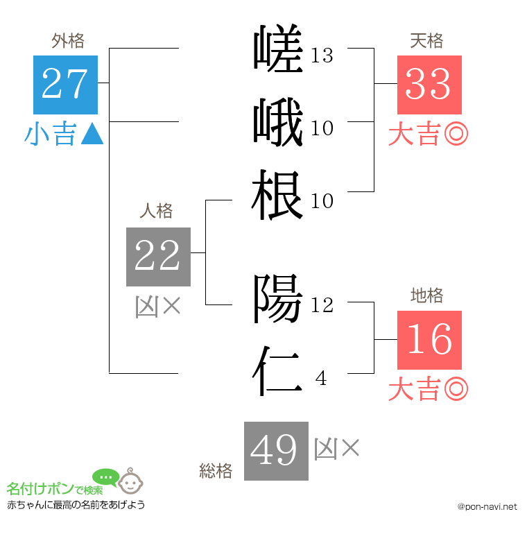嵯峨根 陽仁さんの姓名判断結果