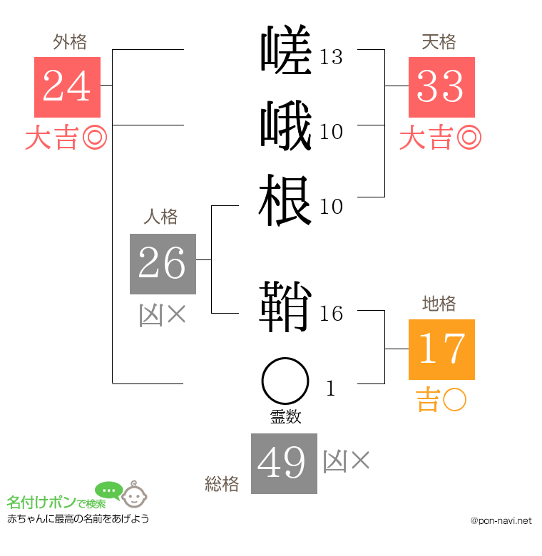 嵯峨根 鞘さんの姓名判断結果