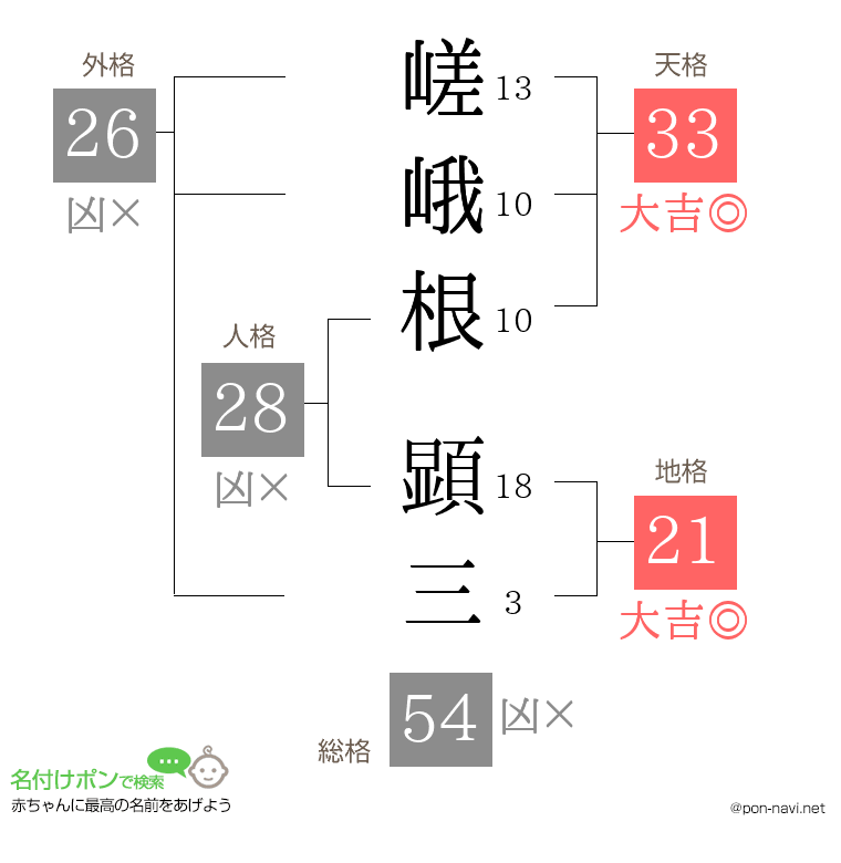 嵯峨根 顕三さんの姓名判断結果