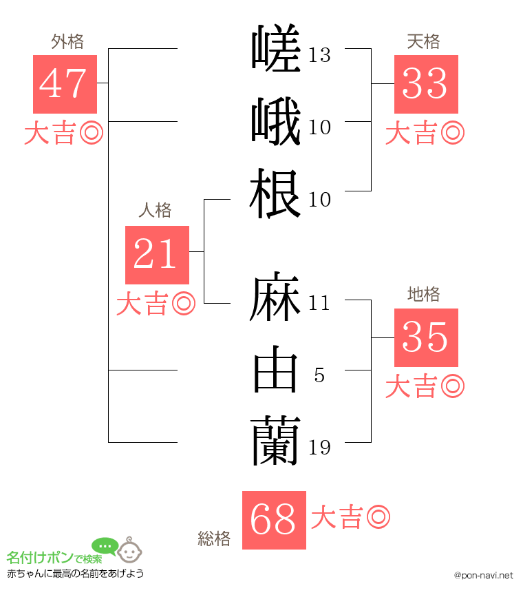 嵯峨根 麻由蘭さんの姓名判断結果
