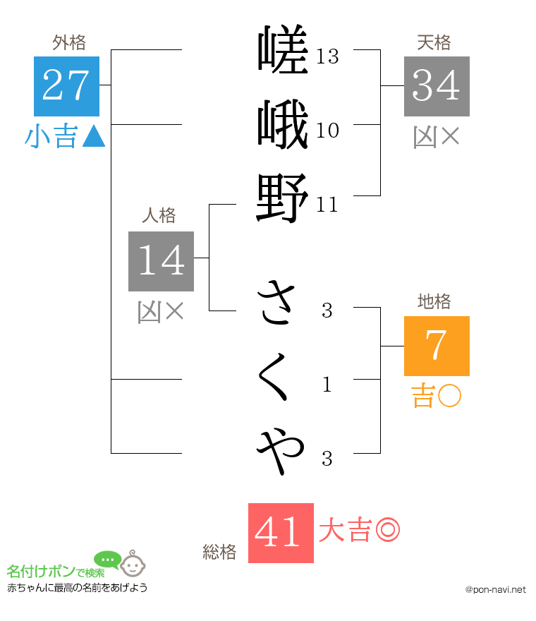 嵯峨野 さくやさんの姓名判断結果