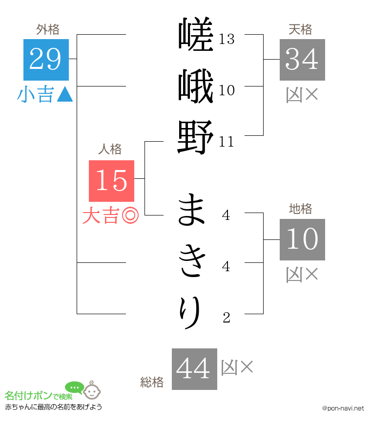 嵯峨野 まきりさんの姓名判断結果