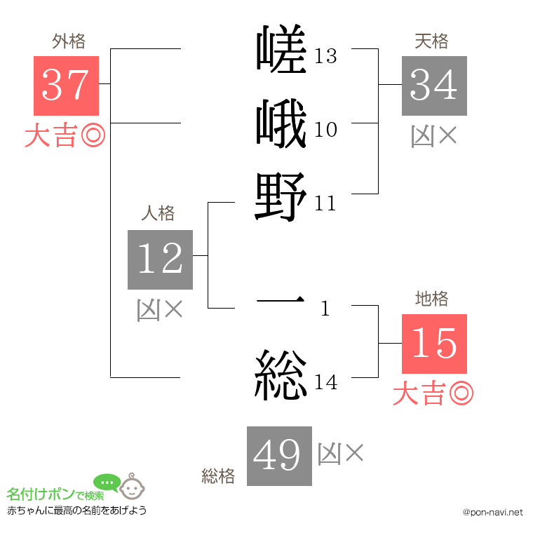 嵯峨野 一総さんの姓名判断結果