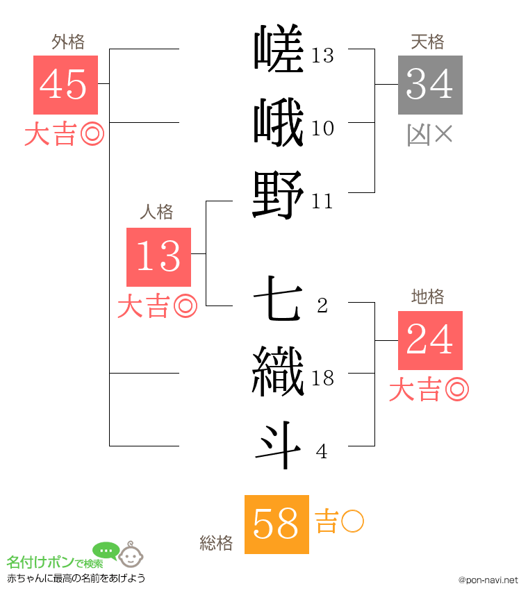 嵯峨野 七織斗さんの姓名判断結果