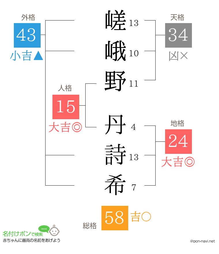 嵯峨野 丹詩希さんの姓名判断結果