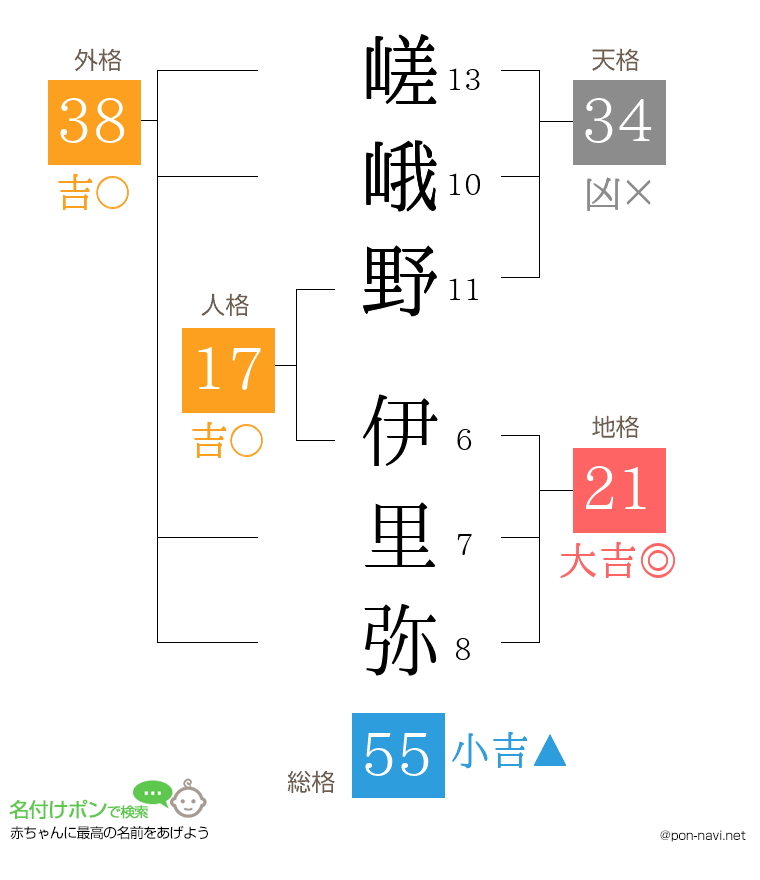 嵯峨野 伊里弥さんの姓名判断結果
