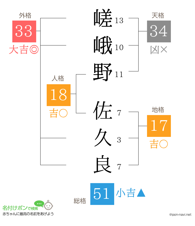 嵯峨野 佐久良さんの姓名判断結果