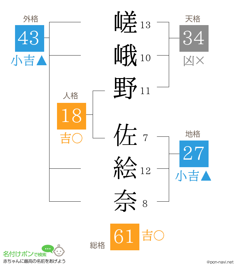 嵯峨野 佐絵奈さんの姓名判断結果
