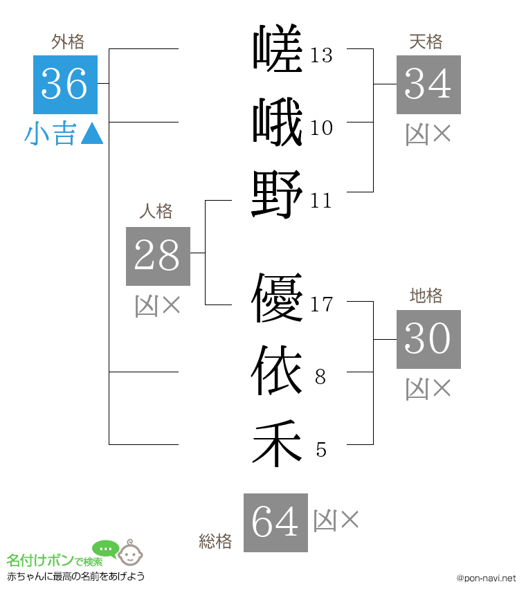 嵯峨野 優依禾さんの姓名判断結果