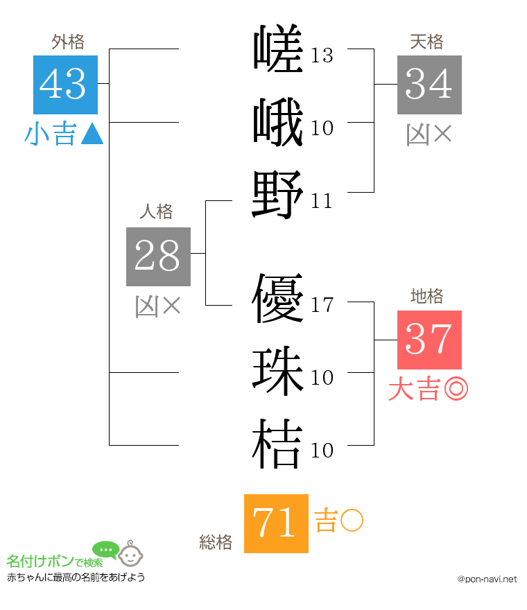 嵯峨野 優珠桔さんの姓名判断結果