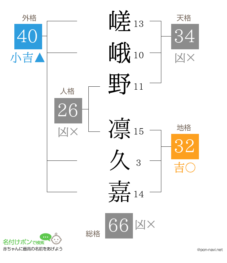 嵯峨野 凛久嘉さんの姓名判断結果