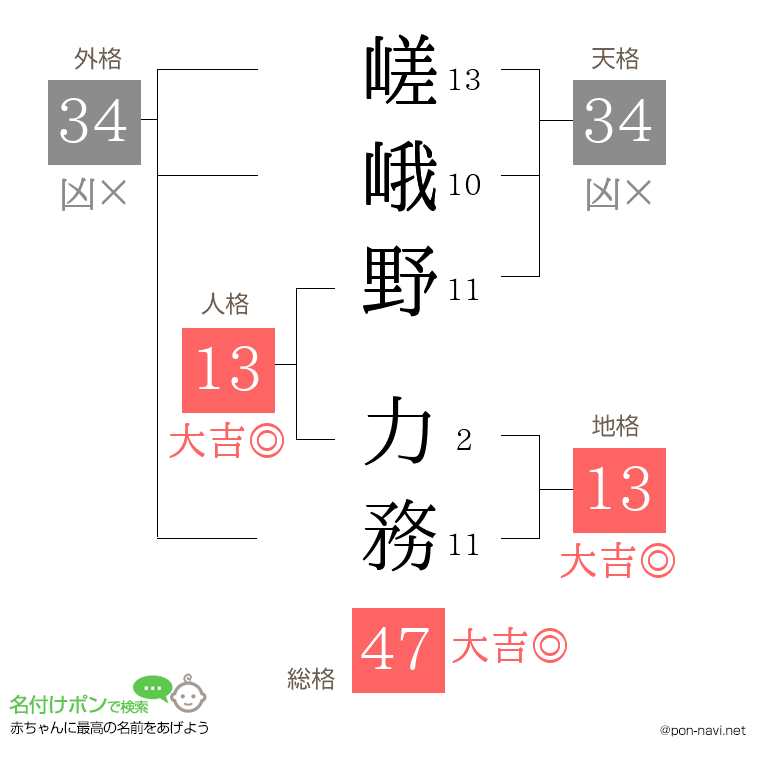嵯峨野 力務さんの姓名判断結果