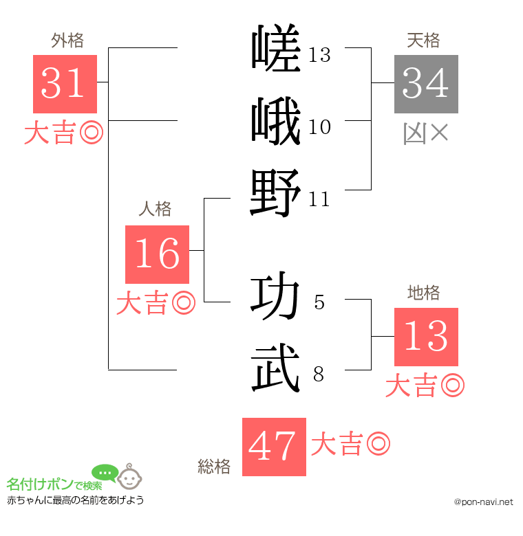 嵯峨野 功武さんの姓名判断結果