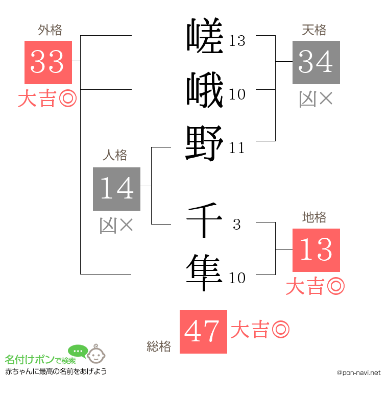 嵯峨野 千隼さんの姓名判断結果