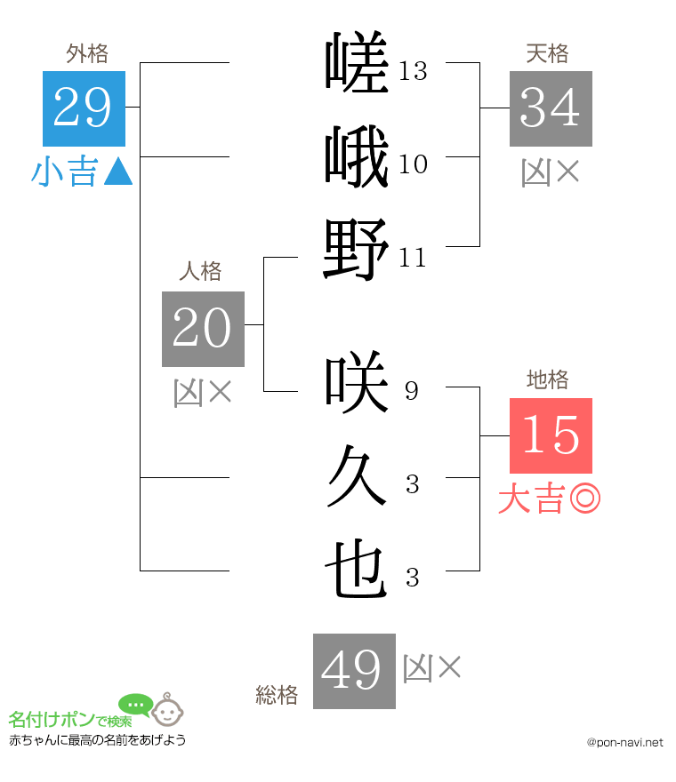 嵯峨野 咲久也さんの姓名判断結果