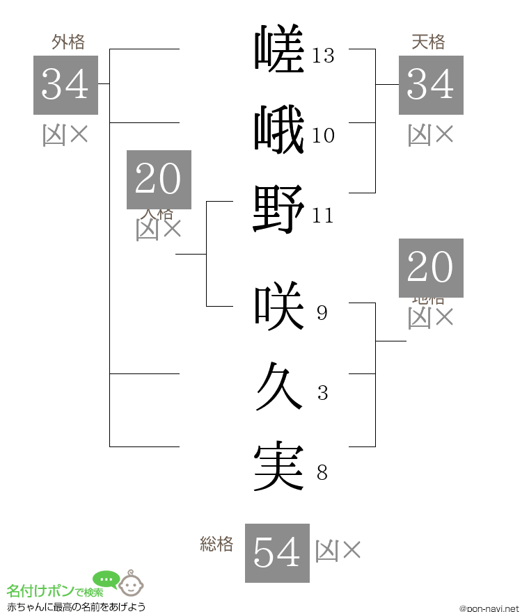 嵯峨野 咲久実さんの姓名判断結果