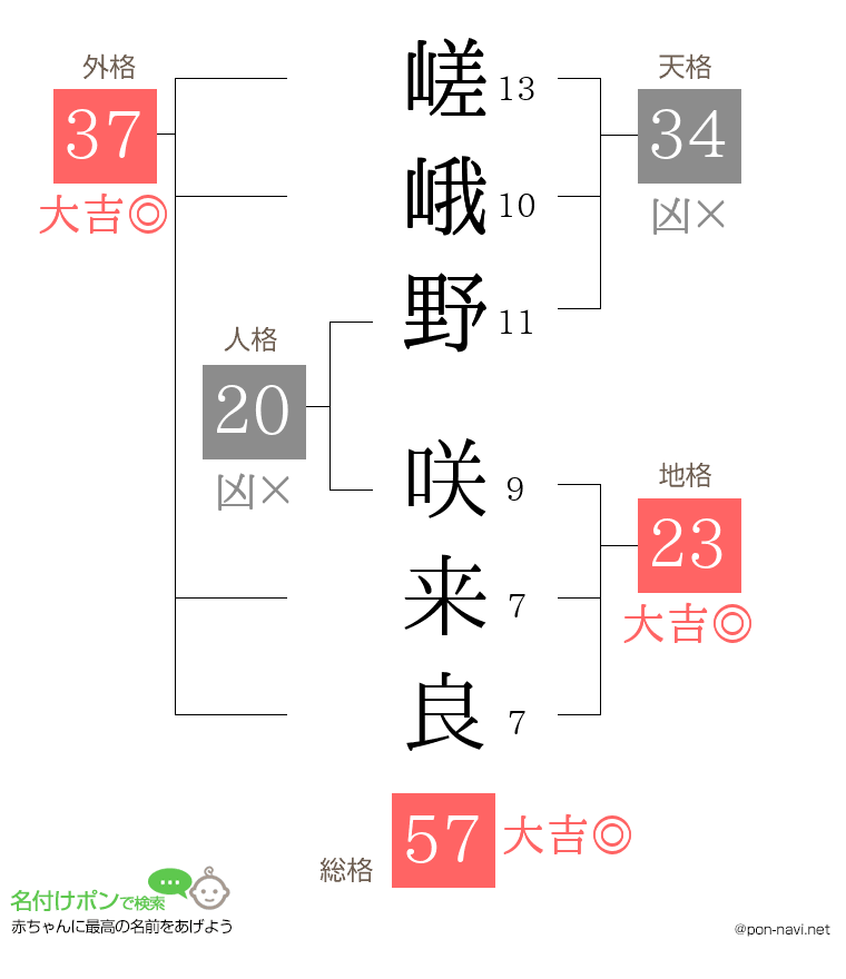 嵯峨野 咲来良さんの姓名判断結果