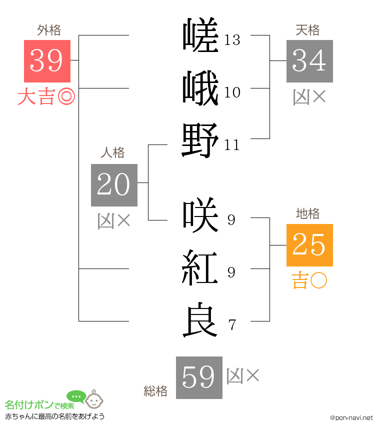 嵯峨野 咲紅良さんの姓名判断結果