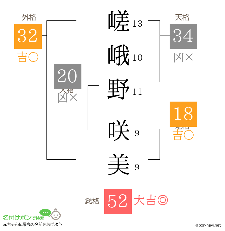 嵯峨野 咲美さんの姓名判断結果