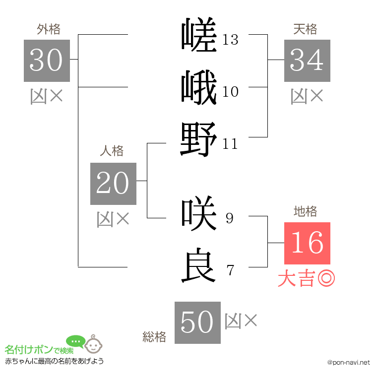 嵯峨野 咲良さんの姓名判断結果