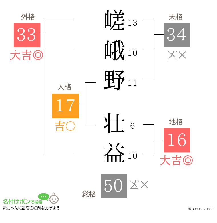嵯峨野 壮益さんの姓名判断結果