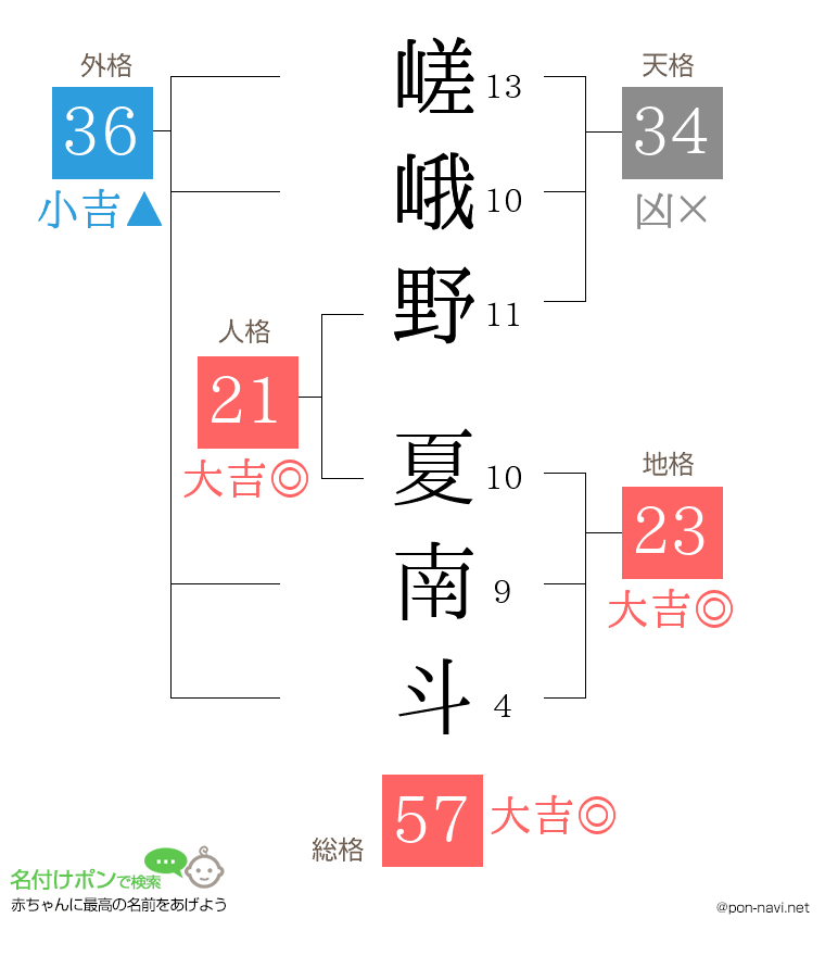 嵯峨野 夏南斗さんの姓名判断結果
