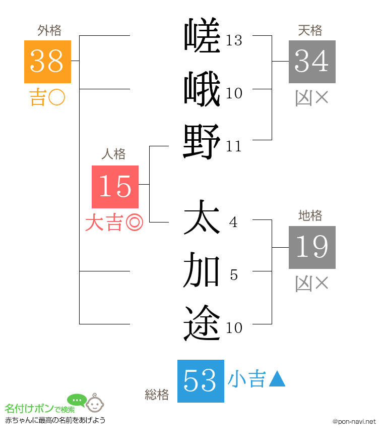 嵯峨野 太加途さんの姓名判断結果
