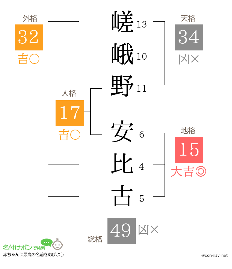 嵯峨野 安比古さんの姓名判断結果