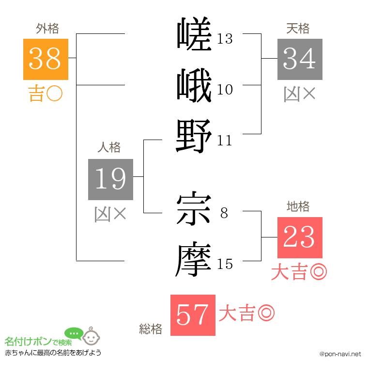 嵯峨野 宗摩さんの姓名判断結果