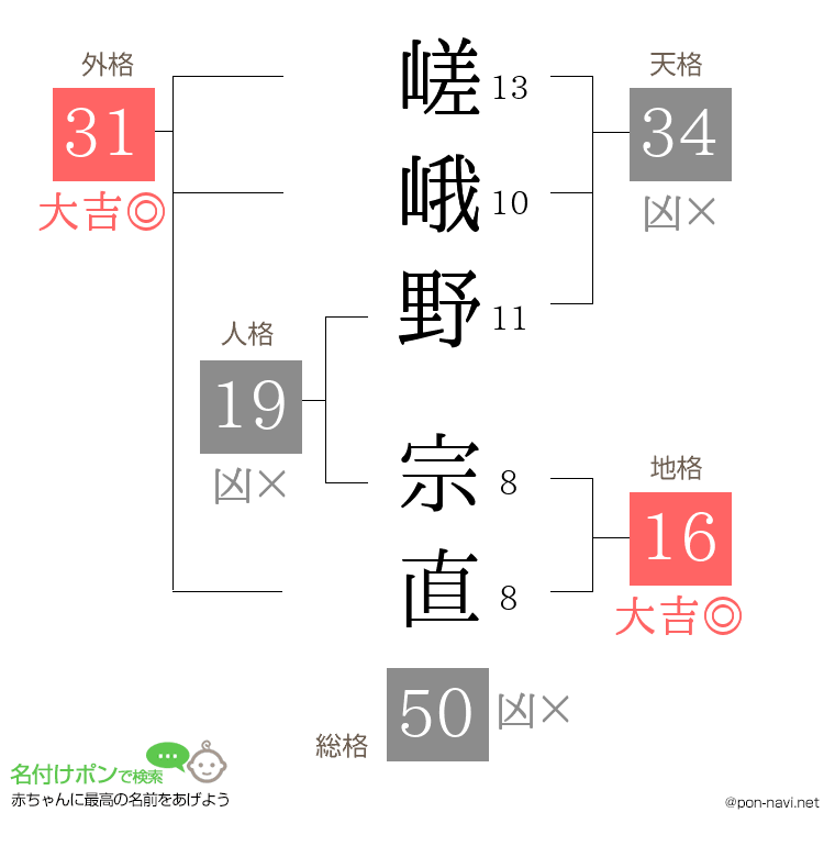 嵯峨野 宗直さんの姓名判断結果